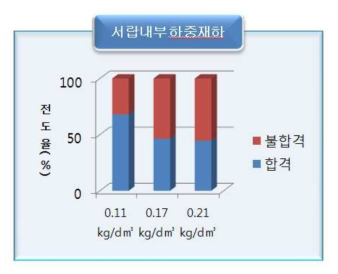 서랍내부 적재를 가정한 시험분석결과 도표