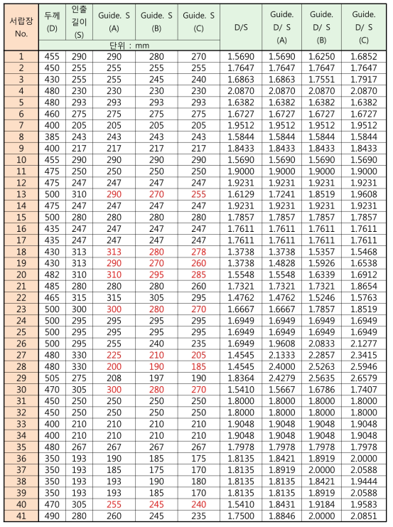 서랍 적재 하중별 인출길이 가이드라인 분석표