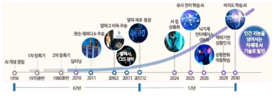 인공지능 기술 발전 전망(IITP) *출처: 2018년 중소기업 전략기술 로드맵 01 인공지능