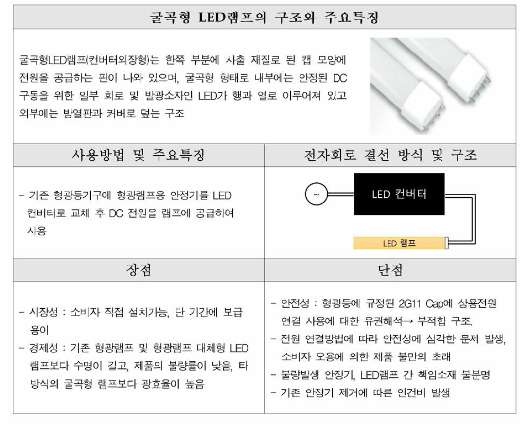 굴곡형 LED 램프 개요