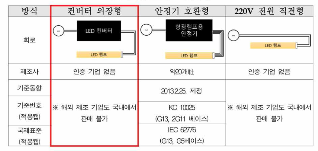 굴곡형 LED램프 인증동향