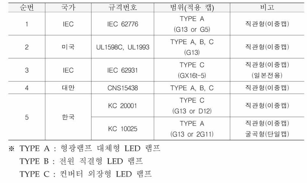 LED램프 국내•외 표준 동향