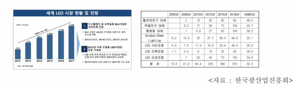 세계 시장 규모