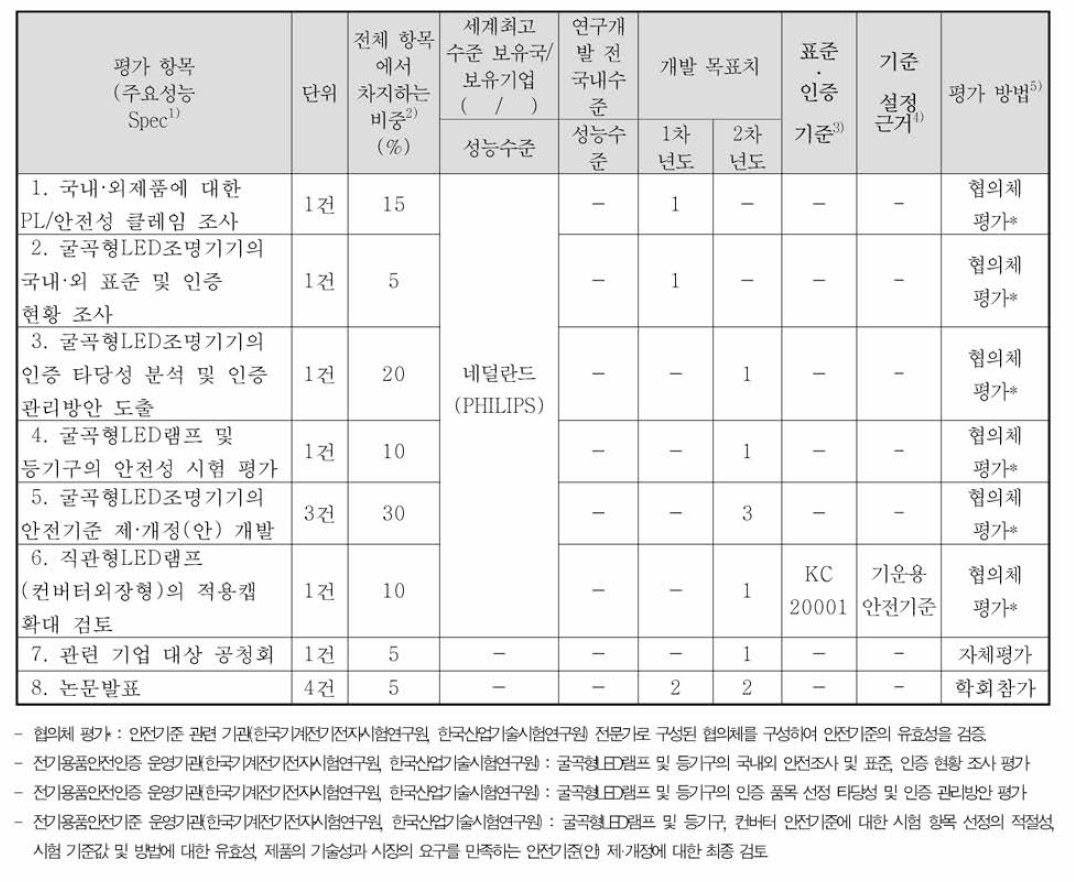 정량적 목표 항목