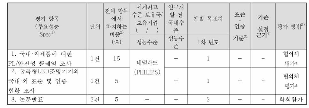 정량적 목표 항목 - 1차년도