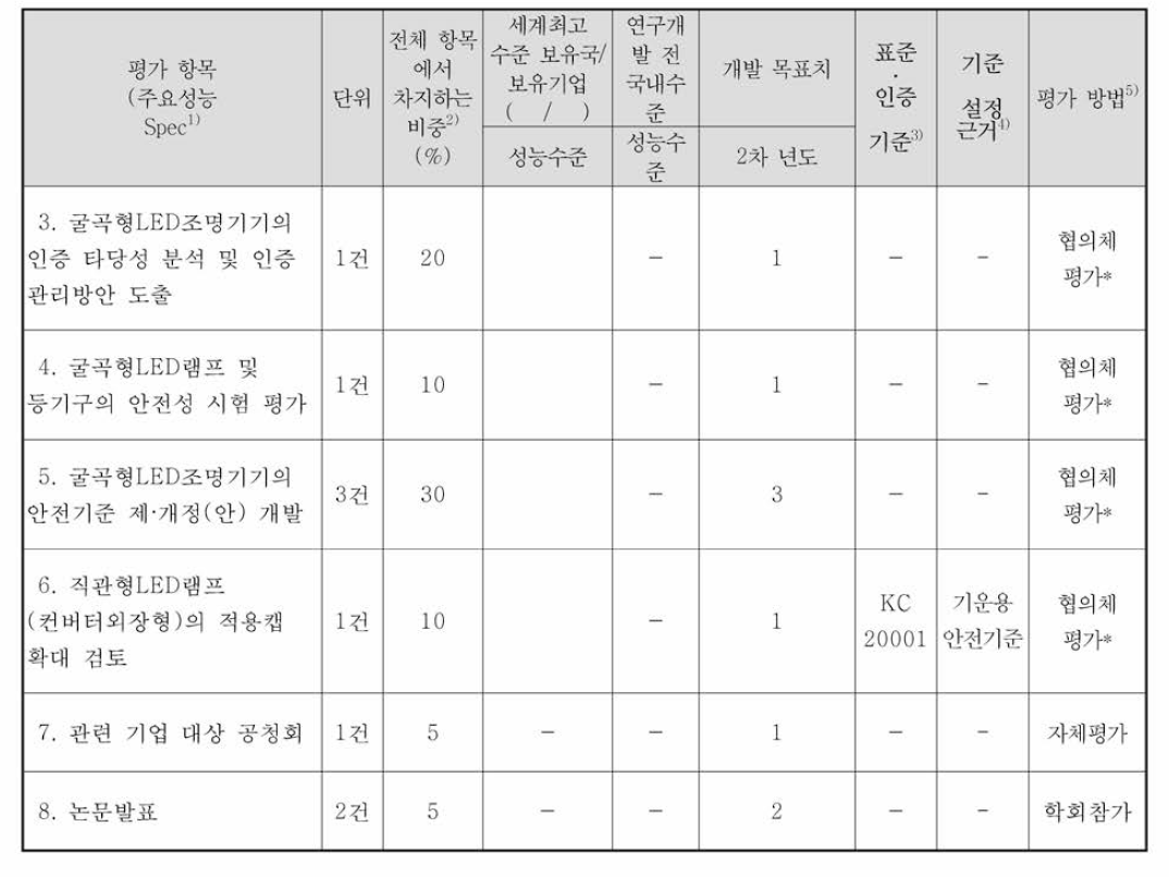 정량적 목표 항목 - 2차 년도