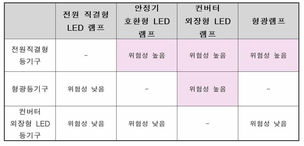 교차 위험도 분석표