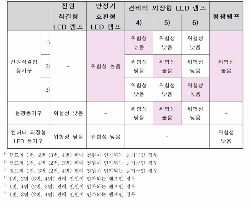 교차 위험도 분석표(상세)