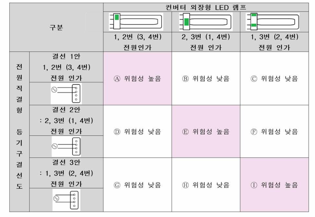 컨버터 외장형 LED 램프와 전원직결형 램프용 등기구의 결선〉