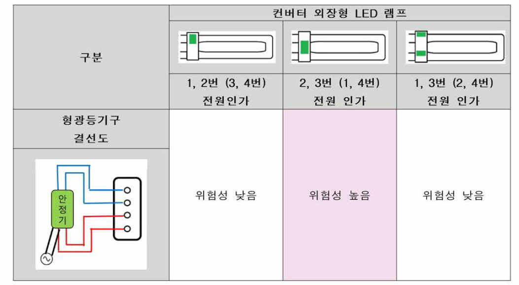 컨버터 외장형 LED 램프와 형광램프용 등기구의 결선안