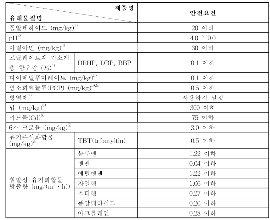 유해물질 안전요건