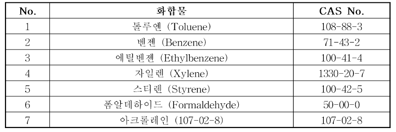 휘발성 유기화합물 종류