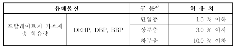 차량용 바닥매트 유해물질 안전요건