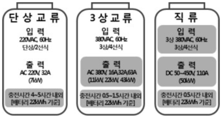 출력 전압에 따른 전도성 충전시스템 분류