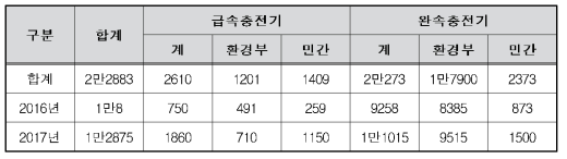 국내 전기차 충전기 보급현황