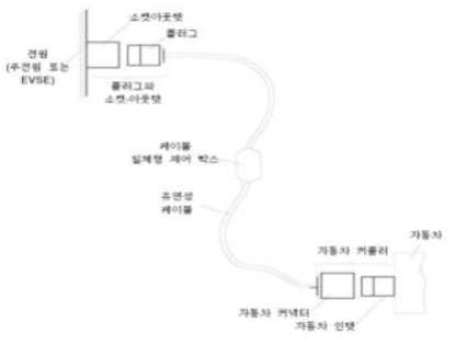 충전 인터페이스의 구성(KS C IEC 62196-1)