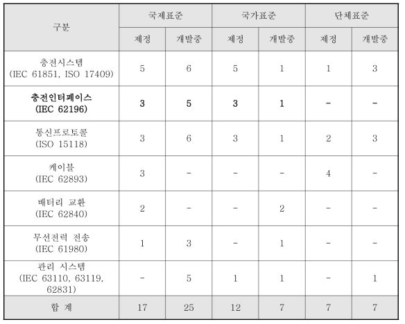 전기자동차 충전인프라 표준 개발 현황