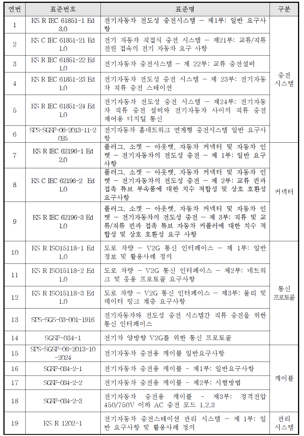 전기자동차 충전인프라 표준 리스트