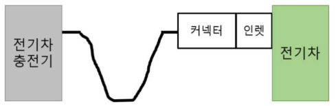 일반적인 전기차 충전 방식 (자동차 어댑터 미사용)