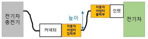 자동차 어댑터를 사용한 전기차 충전 방식 (케이블이 긴 자동차 어대버 사용의 경우)