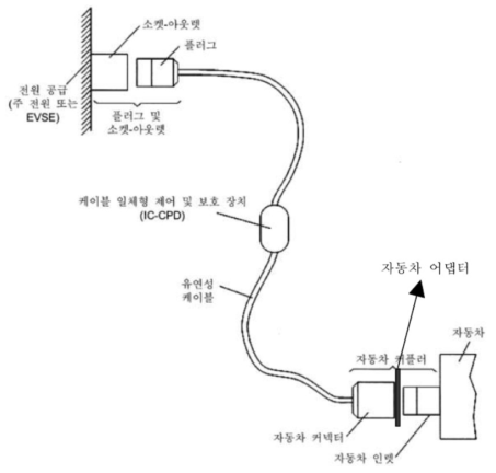 자동차 어댑터의 구성