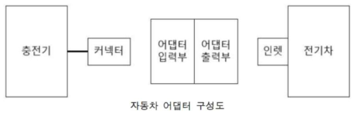 자동차 어댑터 구성도