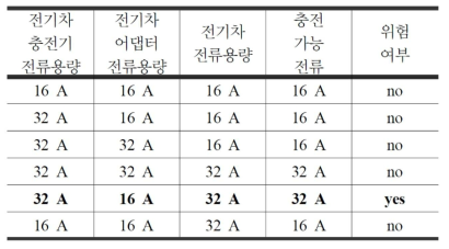 자동차 어댑터 용량에 따른 위험성 확인