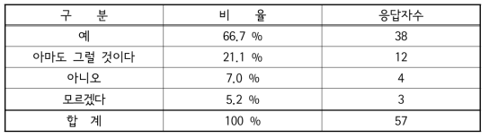 소음성 난청의 예방가능 여부