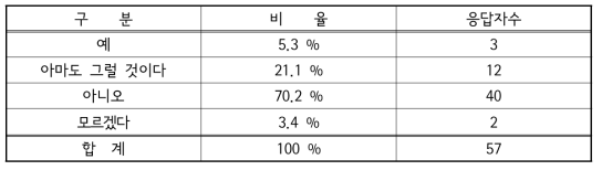 어린이 스스로 청력을 보호할 수 있는 능력이 있는지 여부