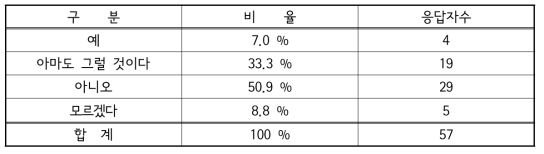 귀에 면이나 휴지를 넣으면 청력을 보호할 수 있는지 여부