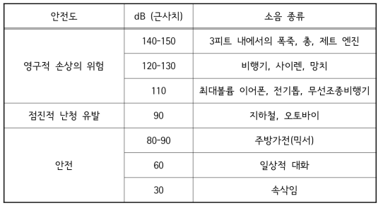 청각기관에 손상을 일으킬 수 있는 소음의 강도