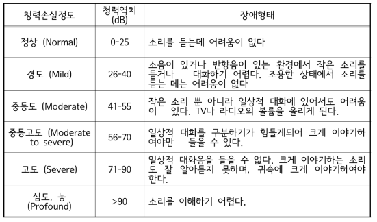 난청의 정도