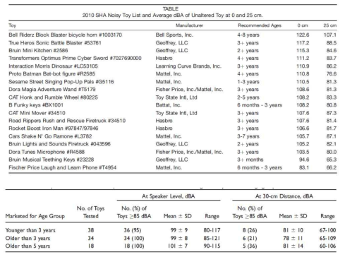 미국에서 시판되는 장난감의 소음 측정 결과