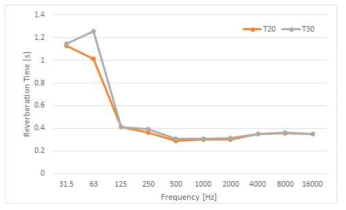 완구 소리 측정을 위해 실제 사용 환경과 유사하게 구현된 공간의 잔향시간
