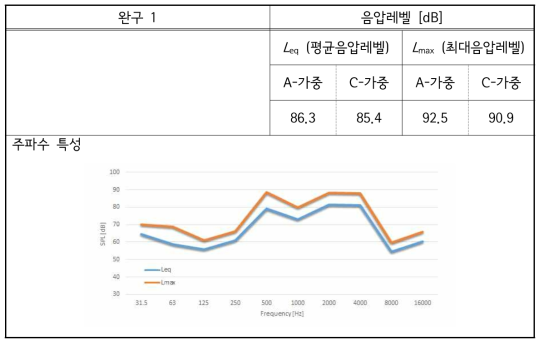 해외 완구-1 소리 실태 측정 결과