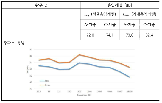 해외 완구-2 소리 실태 측정 결과