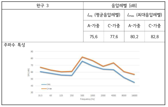 해외 완구-3 소리 실태 측정 결과