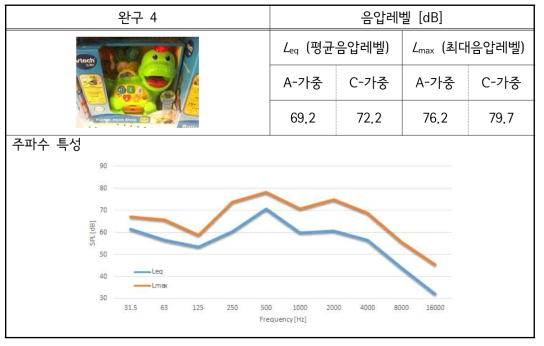 해외 완구-4 소리 실태 측정 결과