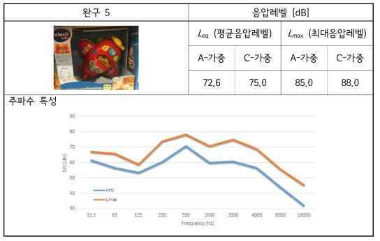 해외 완구-5 소리 실태 측정 결과