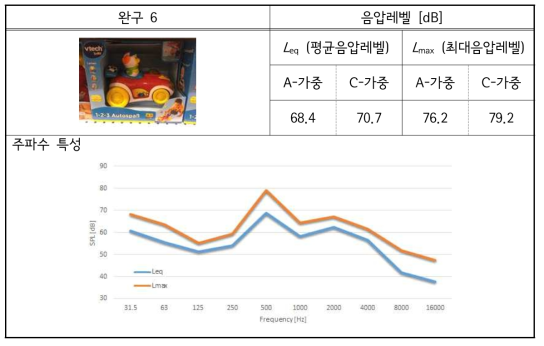 해외 완구-6 소리 실태 측정 결과