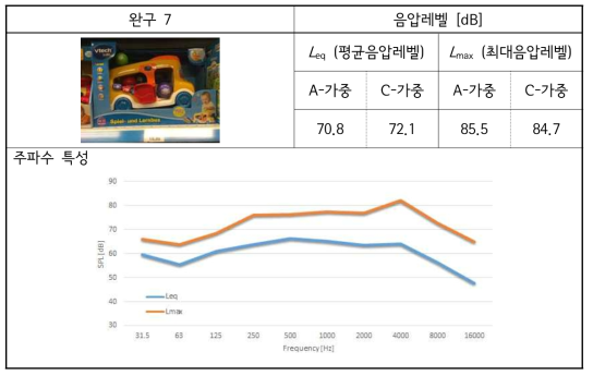 해외 완구-7 소리 실태 측정 결과