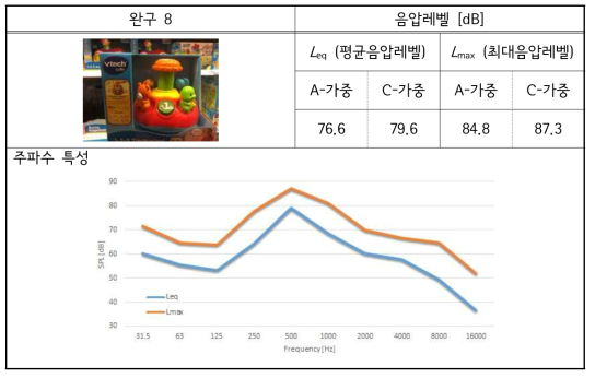 해외 완구-8 소리 실태 측정 결과