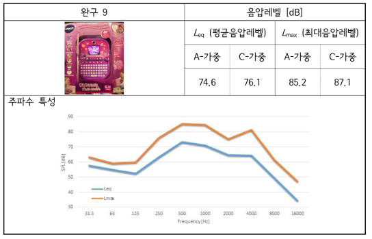 해외 완구-9 소리 실태 측정 결과