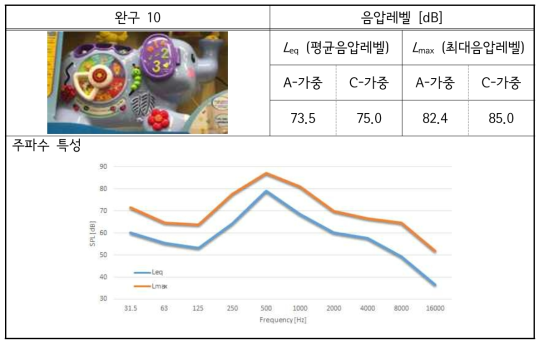 해외 완구-10 소리 실태 측정 결과