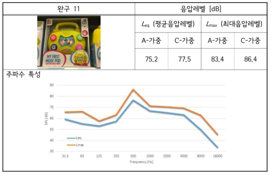 해외 완구-11 소리 실태 측정 결과