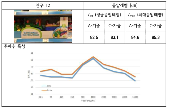 해외 완구-12 소리 실태 측정 결과