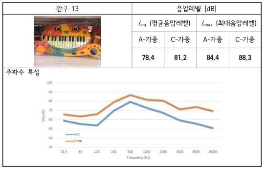 해외 완구-13 소리 실태 측정 결과