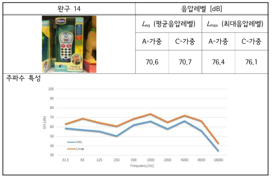 해외 완구-14 소리 실태 측정 결과