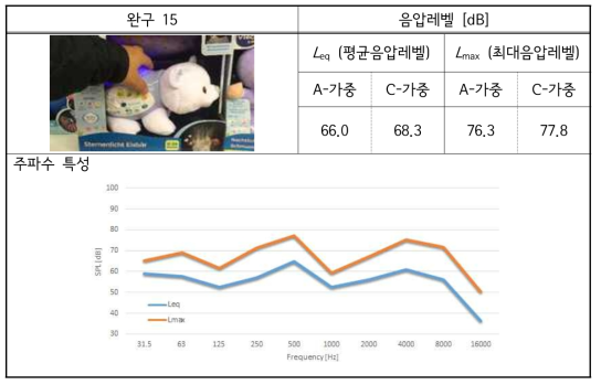 해외 완구-15 소리 실태 측정 결과