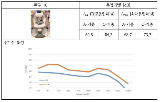 해외 완구-16 소리 실태 측정 결과